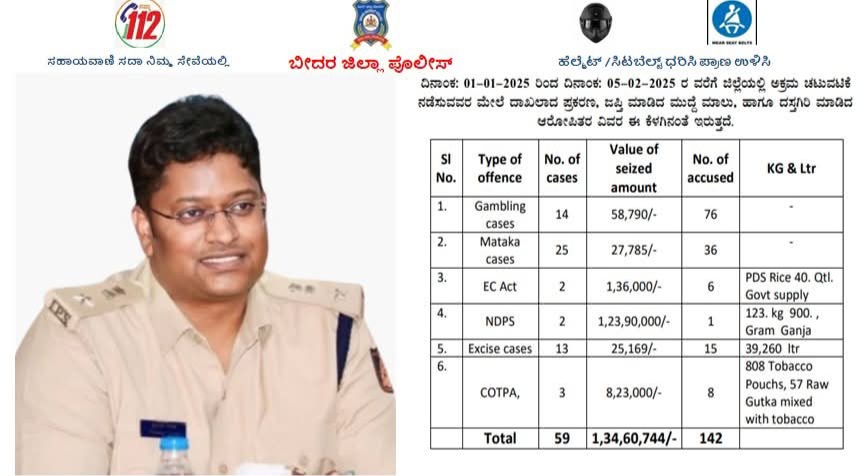 ಅಪರಾಧ ಮುಕ್ತ ಜಿಲ್ಲೆಯನ್ನಾಗಿಸಲು ಸಂಕಲ್ಪ ಮಾಡಿದ ಬೀದರ್ ಜಿಲ್ಲಾಪೊಲೀಸ್ ವರೀಷ್ಠಾಧಿಕಾರಿಗಳು..